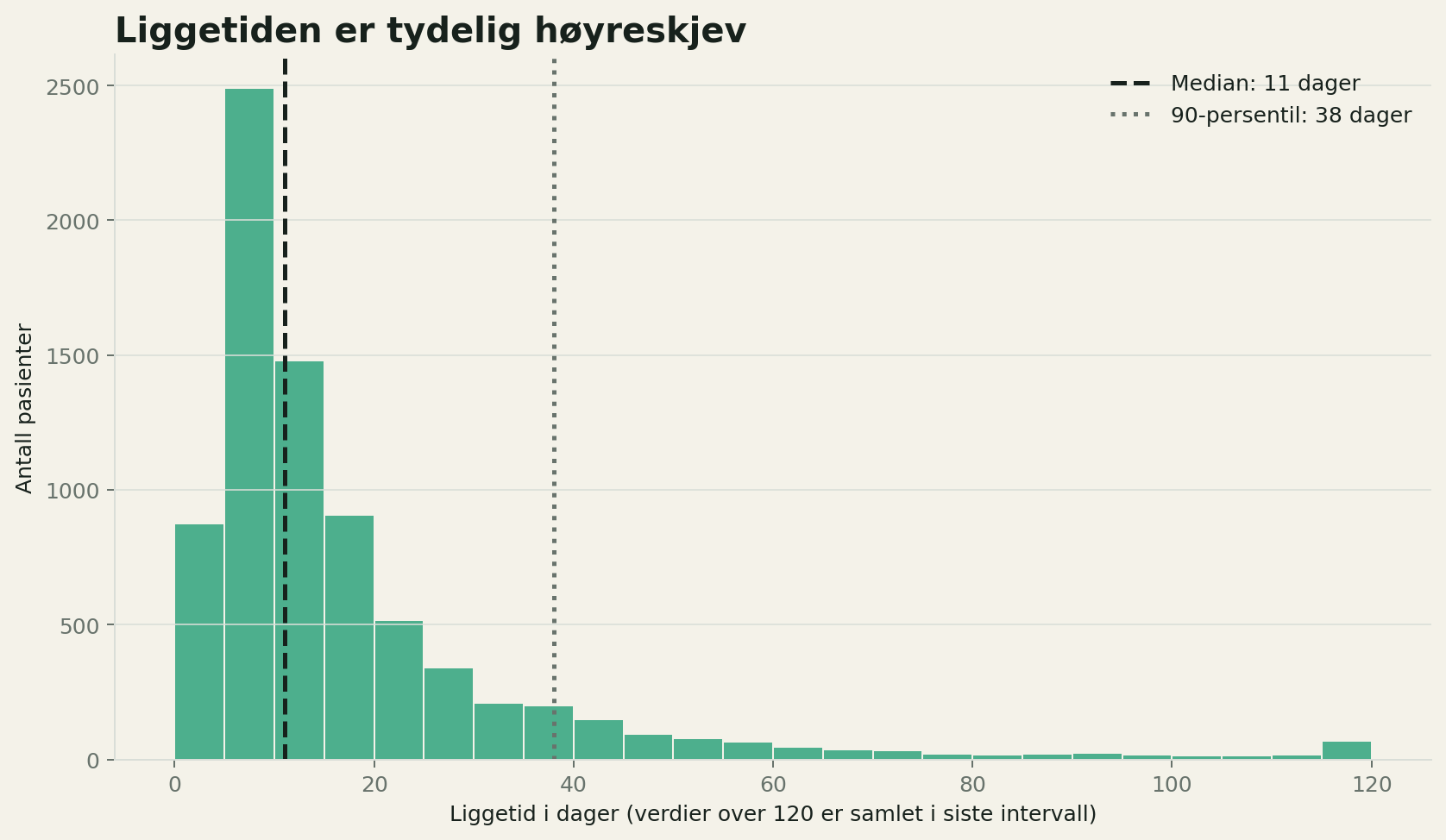 Fordeling av liggetid for pasientforløpene i analysen