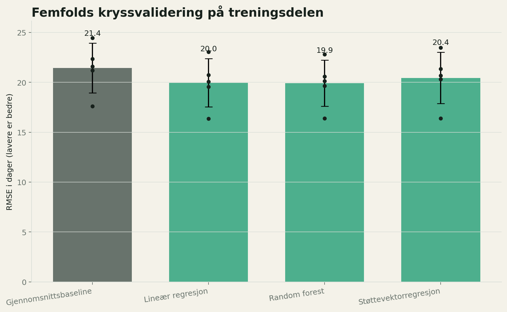 Sammenligning av fire modeller med femfolds kryssvalidering